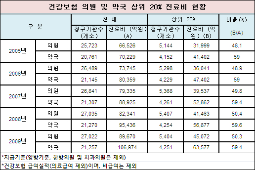 부자의원 건보 청구액 8억, 부자약국 15억 육박