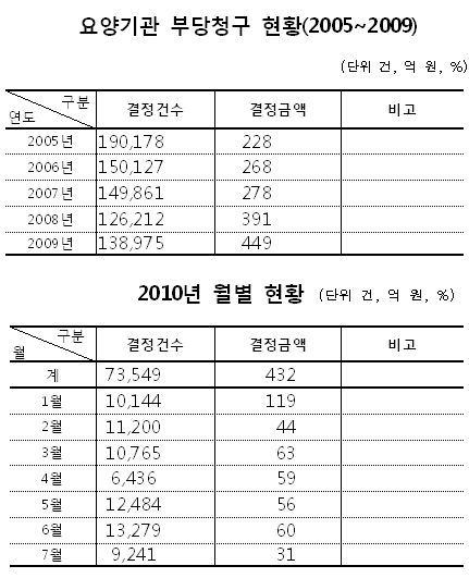 올해 요양기관 부당청구 432억…5년새 2배 증가