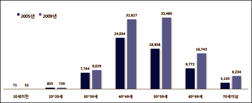 유방암 매년 11% 증가…진료비도 급증