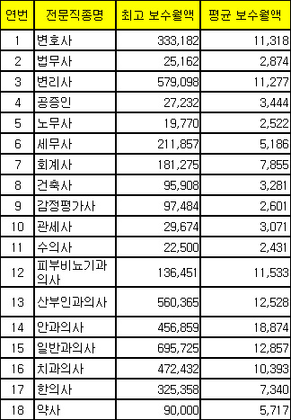의사-1285만원, 한의사-734만원, 약사-571만원
