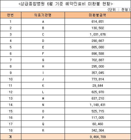 "예약진료비는 눈먼 돈"…대형병원 18곳 94억 '꿀꺽'
