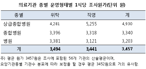 "병원식대 3년간 7629억 초과이익…돈벌이 전락"