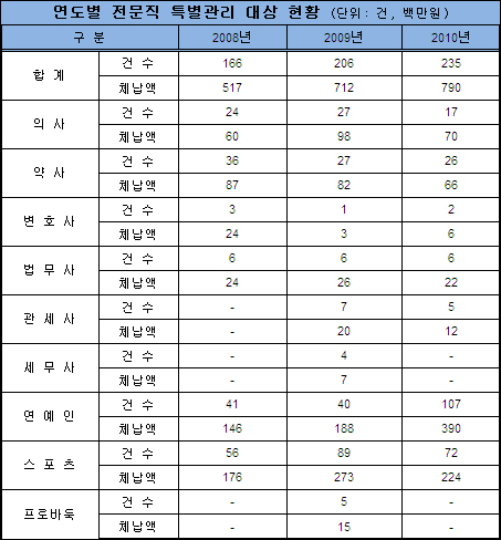 건보료 고액체납 특별관리 받는 의약사 43명