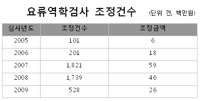 "심평원, 착오·초과청구 증가불구 정보제공 미흡"