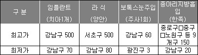 보톡스 비용 강남은 60만원, 광진구는 3만원