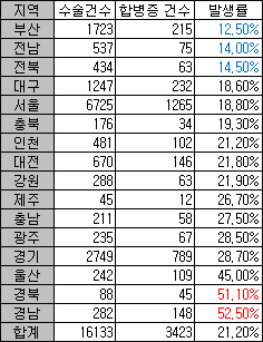 암 수술 후 합병증 발생률 지역별로 '천차만별'