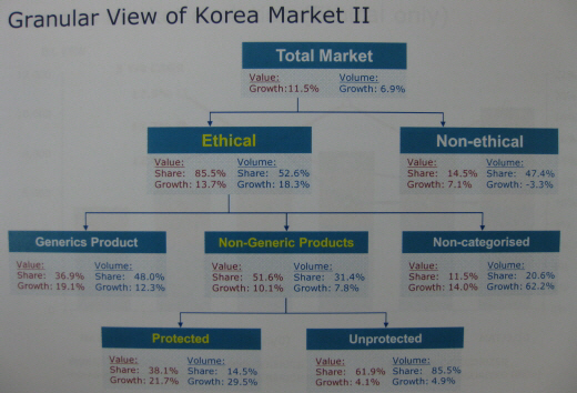 동아제약, 5년간 제네릭 평균 성장률 최고