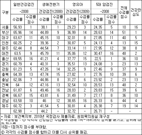 건강검진율 부산 1위, 서울 등 수도권 '꼴찌'