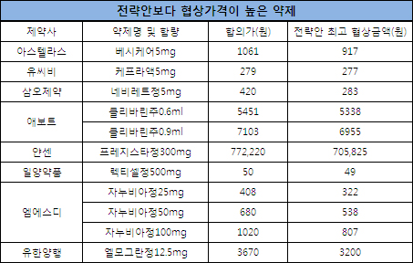 공단, 약가협상 관리 난맥…문서관리도 엉망