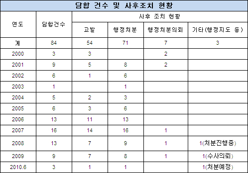 "담합의심 층약국 1433개…임의조제 등 불법만연"