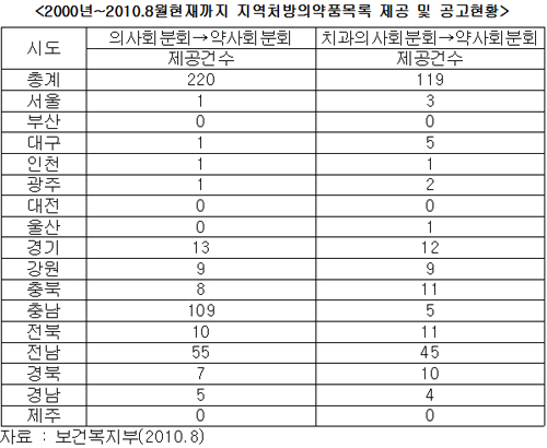 분업 10년간 지역처방목록 제출 220건…서울 1건
