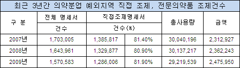 "분업예외 약국 전문약 직접조제 실태조사 필요"
