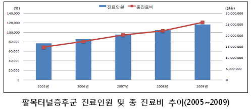 팔목터널증후군, 총진료비 4년새 112억원 ↑
