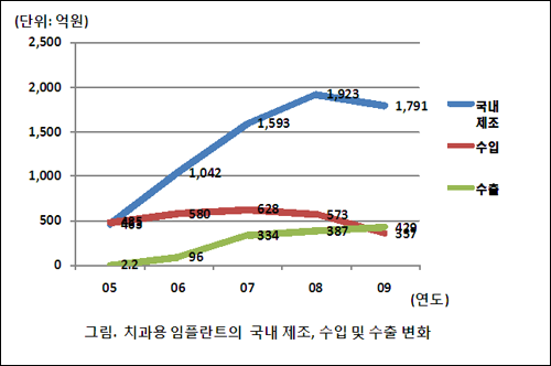 치과용 임플란트 국산품 대세…수입대체 뚜렷
