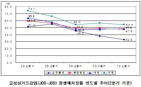 감기 항생제 남용여전…의원 2669곳, 80% 넘어