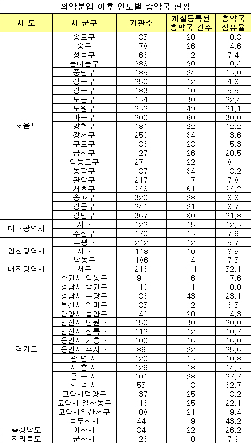 대전서구 둘중 하나 '층약국'…절반은 서울 밀집