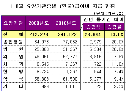 공단, 1883억 적자…누적보유액 1조 7000억대