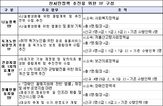 1차의료 활성화 별동대 발족…"1년내 정책안 마련"
