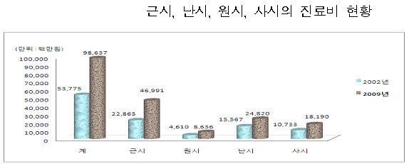 근시·난시 등 청소년 안과 진료비 1.8배 증가

