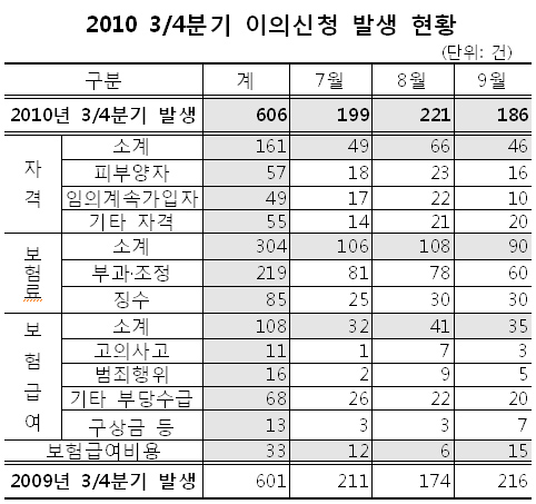 요양기관, 급여비 환수 이의제기 38% 급증