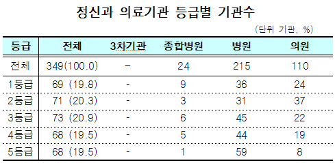 보훈병원 등 69곳 정신과 의료기관 평가 1등급