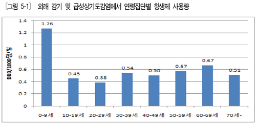 의원, 매일 감기환자 2만5천여명에 항생제 처방