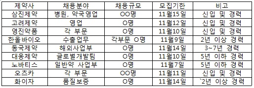 '제네릭개발부터 영업까지'…제약인력 채용 한창 