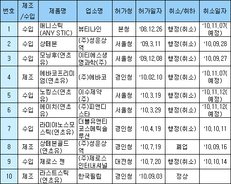전자담배 1품목 빼고 모두 허가취소…품질 부적합