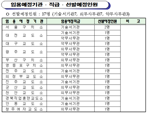 법무부, 교정시설 근무 의사 14명·약사 3명 채용
