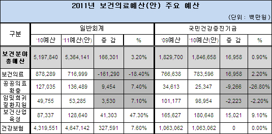 "건강관리서비스 위해 금연클리닉 전면 중단"