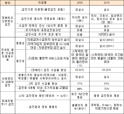 부실 건강검진기관 퇴출…공휴일 상담료 수가가산
