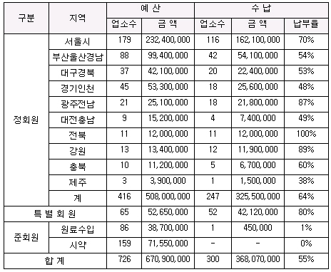전북도협 회비납부율 100%…제주도협 최저
