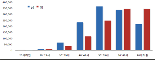 당뇨병 진료비 연평균 10% 상승…남성환자 증가세