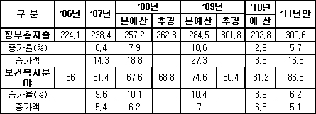 내년 복지예산 사실상 동결…서민희망 예산 무색  