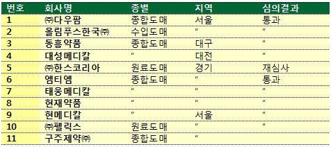 11월 KGSP심사, 다우팜 등 10개사 통과