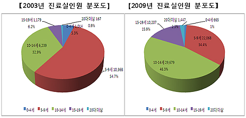 '주의력 결핍 행동장애' 진료비 6년새 642% 폭증