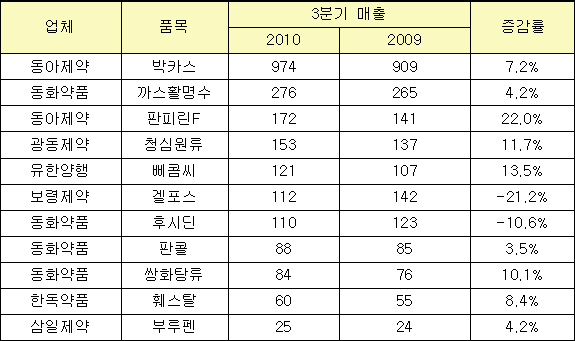 일반약 '희망을 쏘다'…다빈도 품목 성장세 뚜렷

