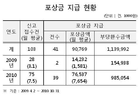 장기요양 부당청구 포상 강화 후 지급금 5배 증가
