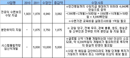 전공의 수당·항암제 개발·분만지원 예산 대폭 증액