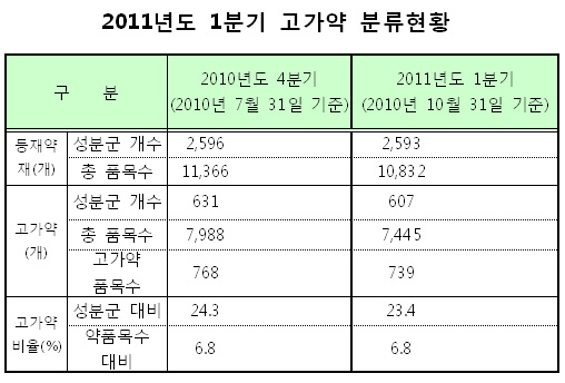 '호쿠날린' 등 38품목 고가약 적정성 평가 추가