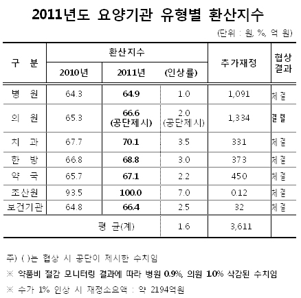 "의원 수가 2% 인상안, 읍소해서 이나마 지켰다"