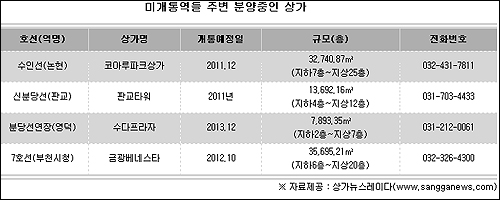 미개통 신생역 주변 역세권 상가 '주목'