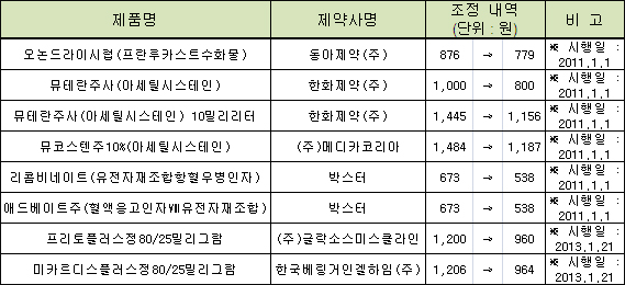 '애드베이트' 등 오리지널 8품목 20% 약가인하