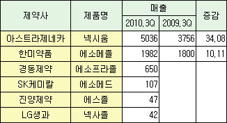 넥시움·에소메졸, 후발 개량신약 도전에 '하이킥'
