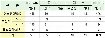 도매협회 정회원 446개사…전년보다 8곳 증가