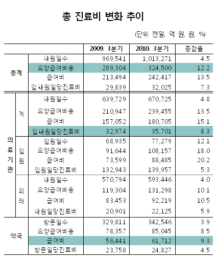 3분기 병의원 진료비 7%·약국 약제비 8.5% 상승