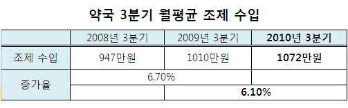 약국, 3분기 월평균 조제수입 1072만원…6% 증가