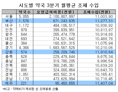 강원지역 약국당 조제수입 최고…월 1190만원