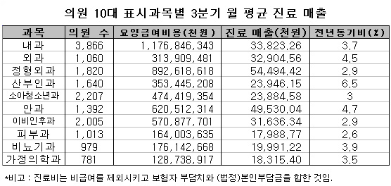 의원, 일평균 환자 61명…정형외과 매출 최고