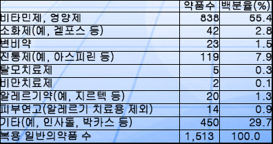 일반의약품 장기복용 소비자 30%가 '가계부담'